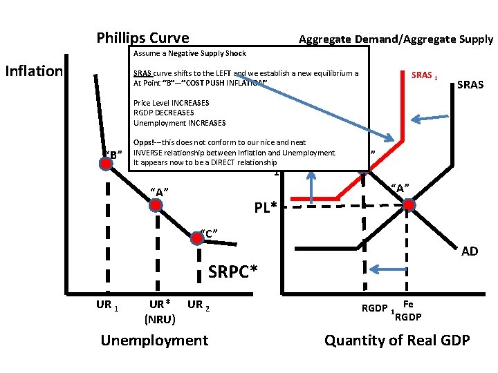 Phillips Curve Aggregate Demand/Aggregate Supply Assume a Negative Supply Shock Price SRAS curve shifts