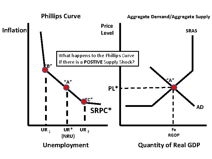 Phillips Curve Aggregate Demand/Aggregate Supply Price Level Inflation “B” SRAS What happens to the
