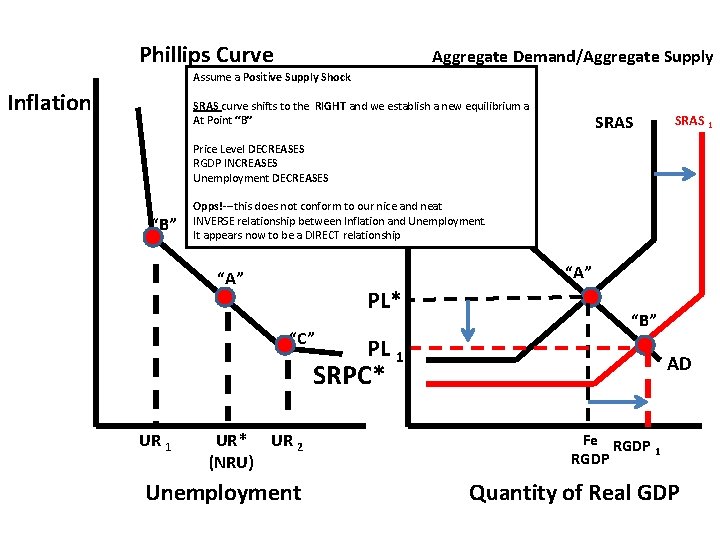 Phillips Curve Aggregate Demand/Aggregate Supply Assume a Positive Supply Shock Price SRAS curve shifts