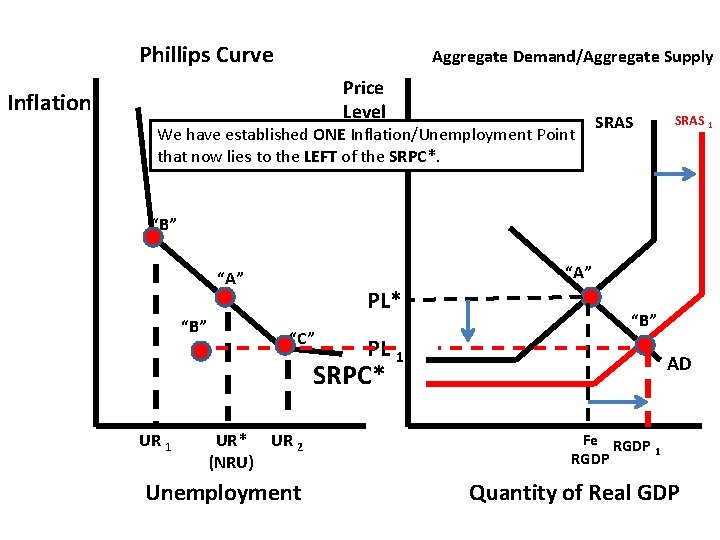 Phillips Curve Aggregate Demand/Aggregate Supply Price Level Inflation We have established ONE Inflation/Unemployment Point