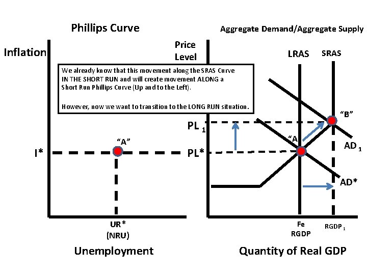 Phillips Curve Aggregate Demand/Aggregate Supply Price Level Inflation LRAS SRAS We already know that