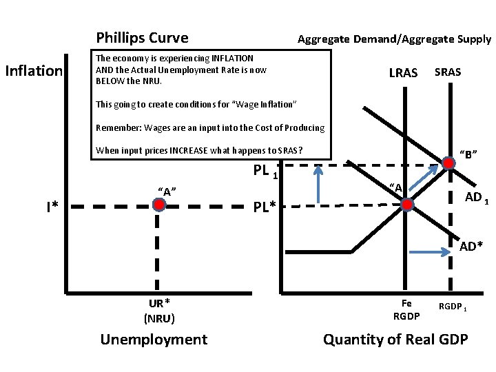 Phillips Curve Inflation Aggregate Demand/Aggregate Supply The economy is experiencing INFLATION Price AND the