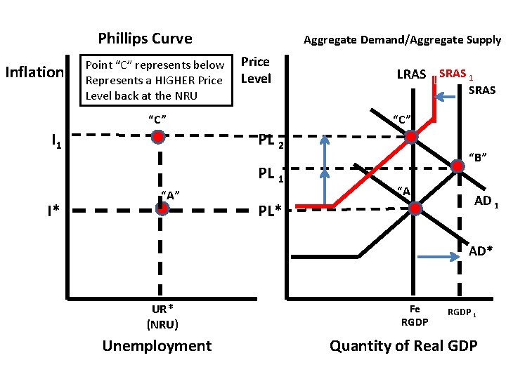 Phillips Curve Inflation Point “C” represents below Represents a HIGHER Price Level back at