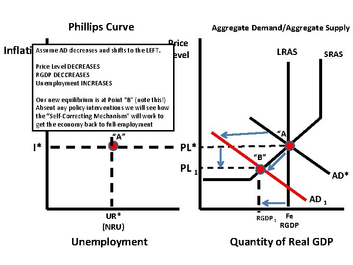 Phillips Curve Inflation Assume AD decreases and shifts to the LEFT. Aggregate Demand/Aggregate Supply
