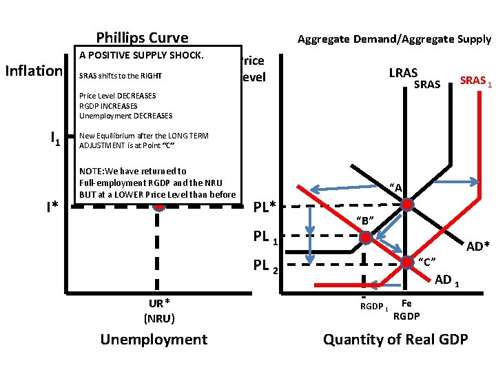 Phillips Curve Inflation A POSITIVE SUPPLY SHOCK. SRAS shifts to the RIGHT Aggregate Demand/Aggregate