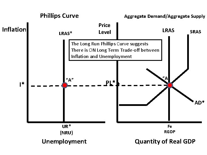 Phillips Curve Inflation LRAS* Aggregate Demand/Aggregate Supply Price Level LRAS SRAS The Long Run