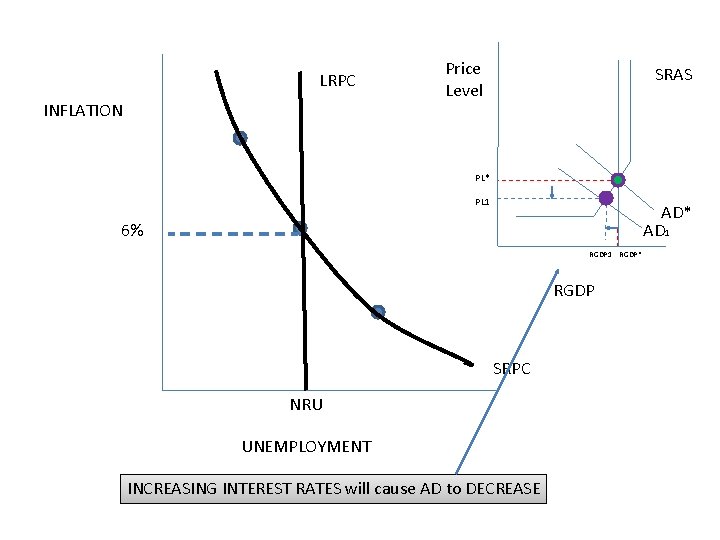 LRPC INFLATION Price Level SRAS PL* PL 1 AD* AD 1 6% RGDP 1