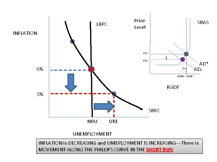 Price Level LRPC INFLATION SRAS PL* PL 1 AD* AD 1 6% RGDP 1