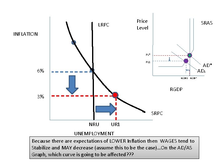 Price Level LRPC INFLATION SRAS PL* PL 1 AD* AD 1 6% RGDP 1