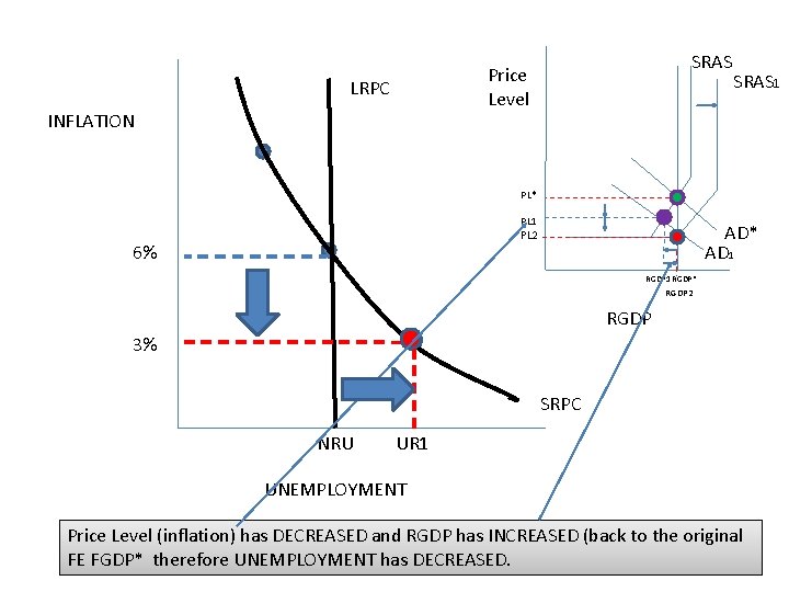 SRAS Price Level LRPC INFLATION SRAS 1 PL* PL 1 PL 2 6% AD*