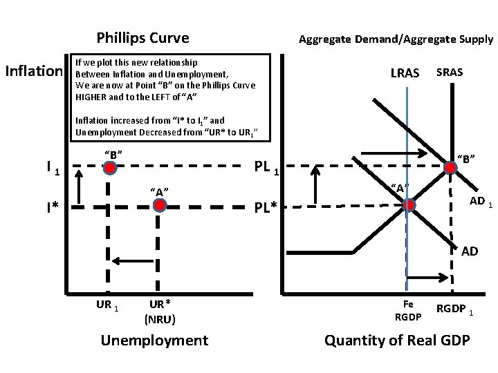 Phillips Curve Inflation Aggregate Demand/Aggregate Supply Price If we plot this new relationship Between