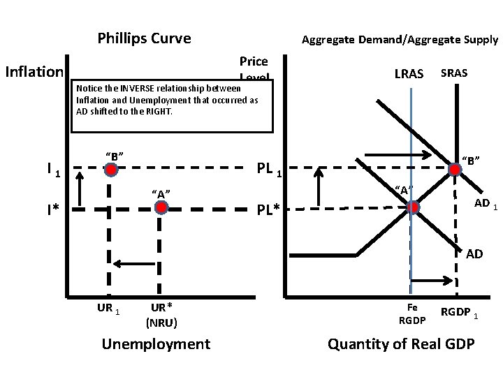 Phillips Curve Aggregate Demand/Aggregate Supply Price Level Inflation Notice the INVERSE relationship between Inflation