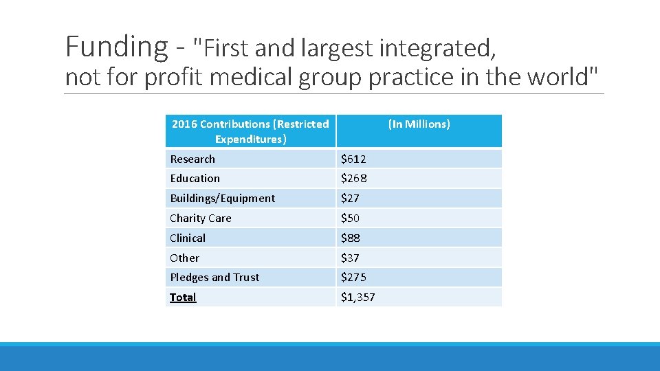 Funding - "First and largest integrated, not for profit medical group practice in the