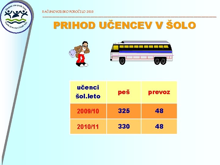 RAČUNOVODSKO POROČILO 2010 ______________________________________________ PRIHOD UČENCEV V ŠOLO učenci šol. leto peš prevoz 2009/10