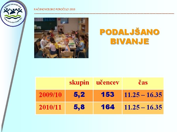 RAČUNOVODSKO POROČILO 2010 ______________________________________________ PODALJŠANO BIVANJE skupin učencev čas 2009/10 5, 2 153 11.