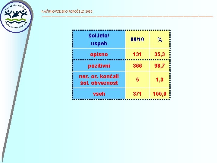 RAČUNOVODSKO POROČILO 2010 ______________________________________________ šol. leto/ uspeh 09/10 % opisno 131 35, 3 pozitivni