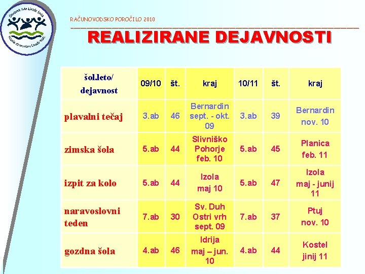 RAČUNOVODSKO POROČILO 2010 ______________________________________________ REALIZIRANE DEJAVNOSTI šol. leto/ dejavnost plavalni tečaj zimska šola izpit