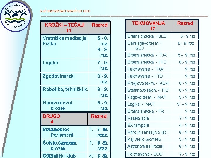 RAČUNOVODSKO POROČILO 2010 ______________________________________________ KROŽKI – TEČAJI 11 Vrstniška mediacija Fizika Logika Zgodovinarski Robotika,