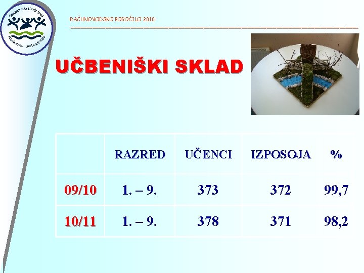 RAČUNOVODSKO POROČILO 2010 ______________________________________________ UČBENIŠKI SKLAD RAZRED UČENCI IZPOSOJA % 09/10 1. – 9.