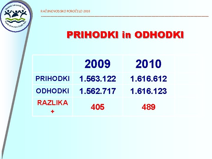 RAČUNOVODSKO POROČILO 2010 ______________________________________________ PRIHODKI in ODHODKI PRIHODKI ODHODKI RAZLIKA + 2009 2010 1.