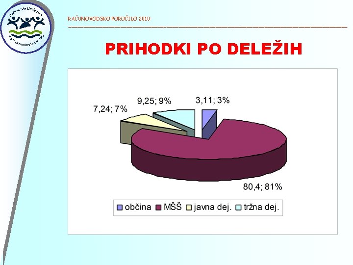 RAČUNOVODSKO POROČILO 2010 ______________________________________________ PRIHODKI PO DELEŽIH 