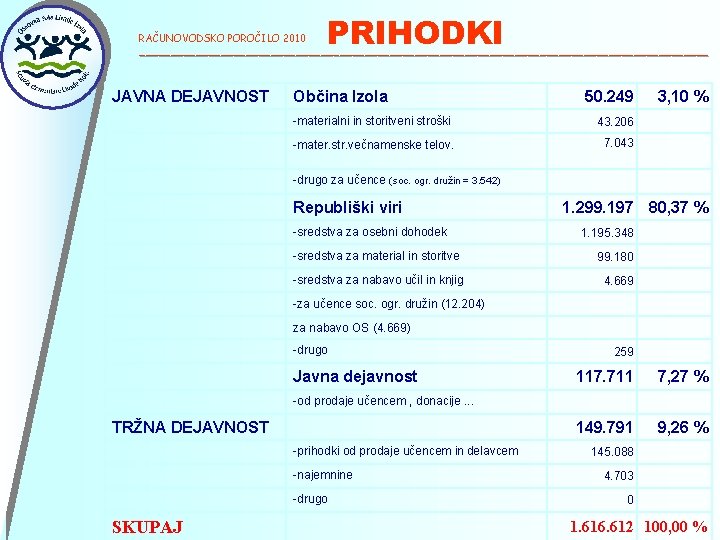 PRIHODKI RAČUNOVODSKO POROČILO 2010 ______________________________________________ JAVNA DEJAVNOST Občina Izola 50. 249 -materialni in storitveni