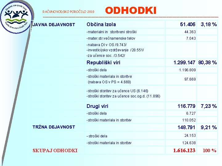 ODHODKI RAČUNOVODSKO POROČILO 2010 ______________________________________________ JAVNA DEJAVNOST Občina Izola 51. 406 -materialni in storitveni