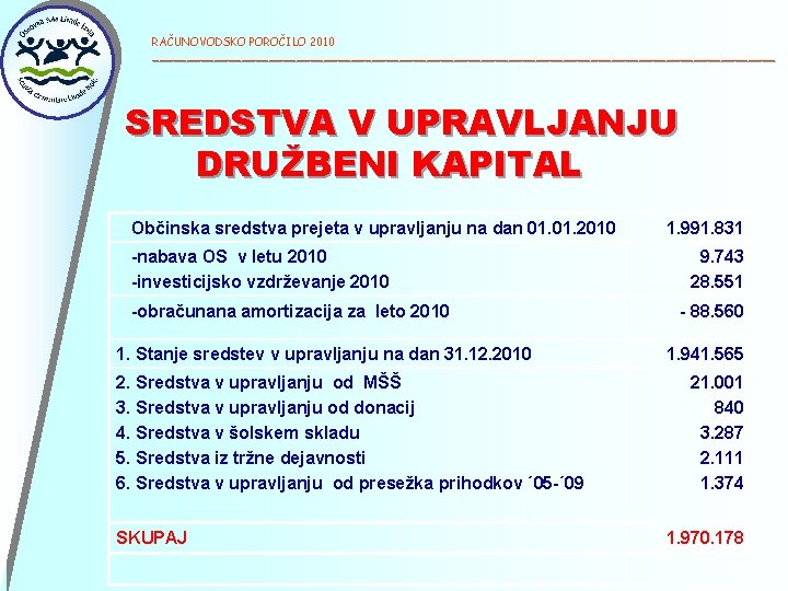 RAČUNOVODSKO POROČILO 2010 ______________________________________________ SREDSTVA V UPRAVLJANJU DRUŽBENI KAPITAL Občinska sredstva prejeta v upravljanju