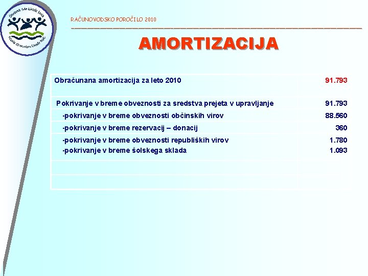 RAČUNOVODSKO POROČILO 2010 ______________________________________________ AMORTIZACIJA Obračunana amortizacija za leto 2010 91. 793 Pokrivanje v