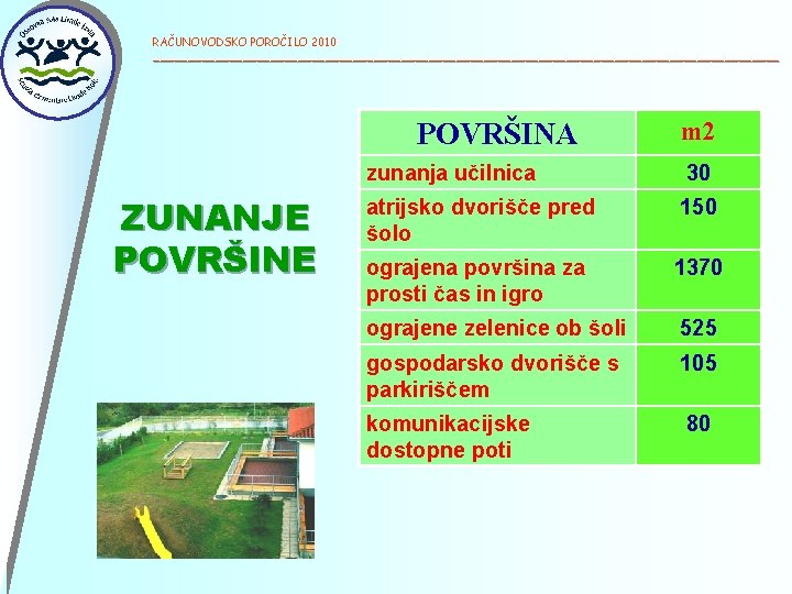 RAČUNOVODSKO POROČILO 2010 ______________________________________________ POVRŠINA ZUNANJE POVRŠINE m 2 zunanja učilnica 30 atrijsko dvorišče