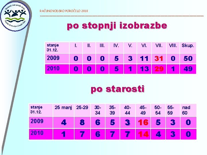 RAČUNOVODSKO POROČILO 2010 ______________________________________________ po stopnji izobrazbe stanje 31. 12. III. IV. 2009 0