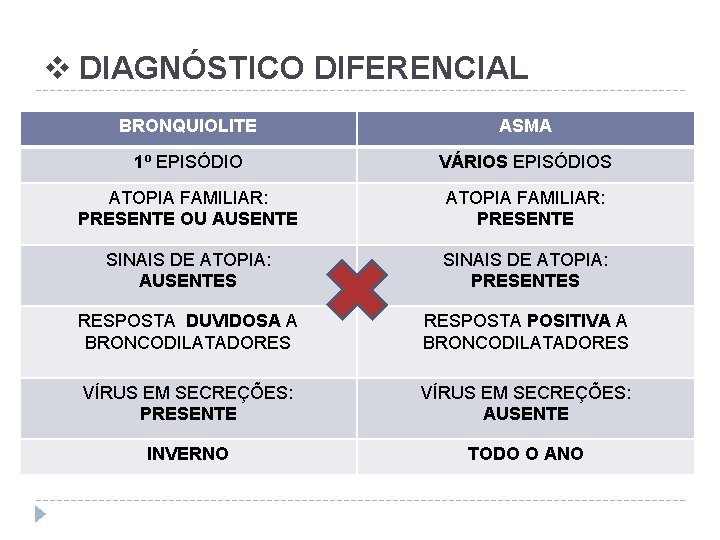 v DIAGNÓSTICO DIFERENCIAL BRONQUIOLITE ASMA 1º EPISÓDIO VÁRIOS EPISÓDIOS ASMA ATOPIA FAMILIAR: LACTANTES PRESENTE