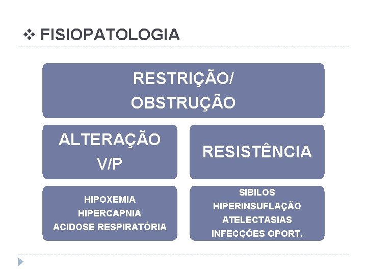 v FISIOPATOLOGIA RESTRIÇÃO/ OBSTRUÇÃO ALTERAÇÃO V/P HIPOXEMIA HIPERCAPNIA ACIDOSE RESPIRATÓRIA RESISTÊNCIA SIBILOS HIPERINSUFLAÇÃO ATELECTASIAS