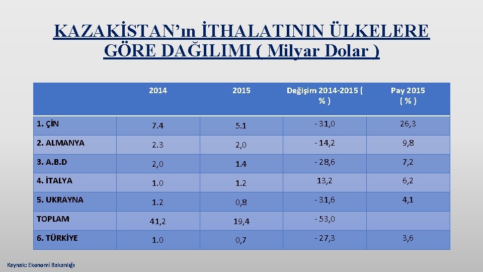 KAZAKİSTAN’ın İTHALATININ ÜLKELERE GÖRE DAĞILIMI ( Milyar Dolar ) 2014 2015 Değişim 2014 -2015