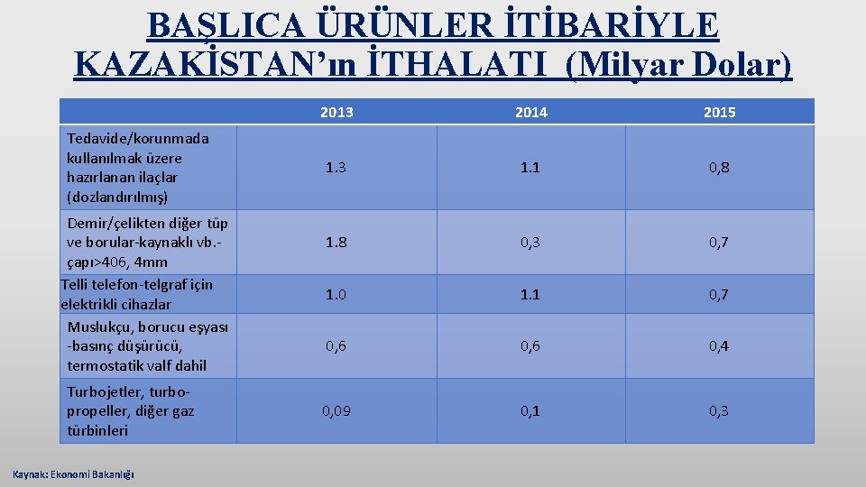 BAŞLICA ÜRÜNLER İTİBARİYLE KAZAKİSTAN’ın İTHALATI (Milyar Dolar) Tedavide/korunmada kullanılmak üzere hazırlanan ilaçlar (dozlandırılmış) Demir/çelikten