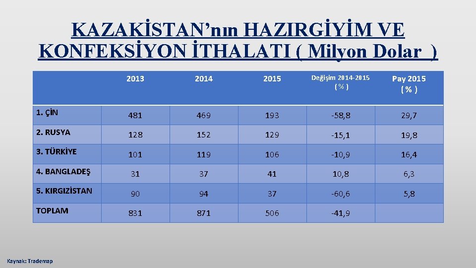 KAZAKİSTAN’nın HAZIRGİYİM VE KONFEKSİYON İTHALATI ( Milyon Dolar ) 2013 2014 2015 Değişim 2014
