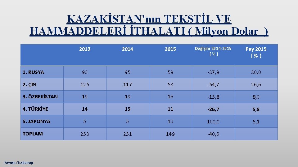 KAZAKİSTAN’nın TEKSTİL VE HAMMADDELERİ İTHALATI ( Milyon Dolar ) 2013 2014 2015 Değişim 2014