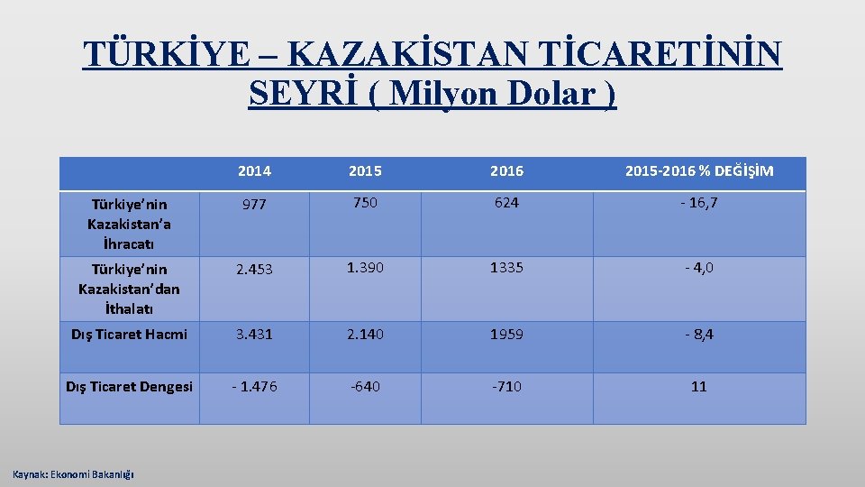 TÜRKİYE – KAZAKİSTAN TİCARETİNİN SEYRİ ( Milyon Dolar ) 2014 2015 2016 2015 -2016