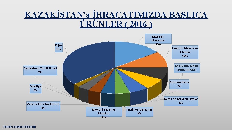 KAZAKİSTAN’a İHRACATIMIZDA BAŞLICA ÜRÜNLER ( 2016 ) Kazanlar, Makinalar 15% Diğer 36% [CATEGORY NAME]