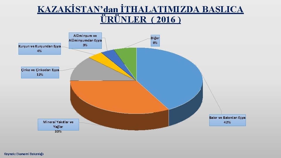 KAZAKİSTAN’dan İTHALATIMIZDA BAŞLICA ÜRÜNLER ( 2016 ) Kurşun ve Kurşundan Eşya 4% Alüminyum ve