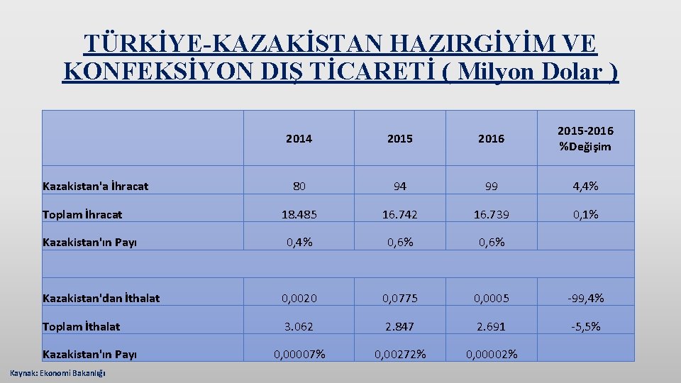 TÜRKİYE-KAZAKİSTAN HAZIRGİYİM VE KONFEKSİYON DIŞ TİCARETİ ( Milyon Dolar ) 2014 2015 2016 2015