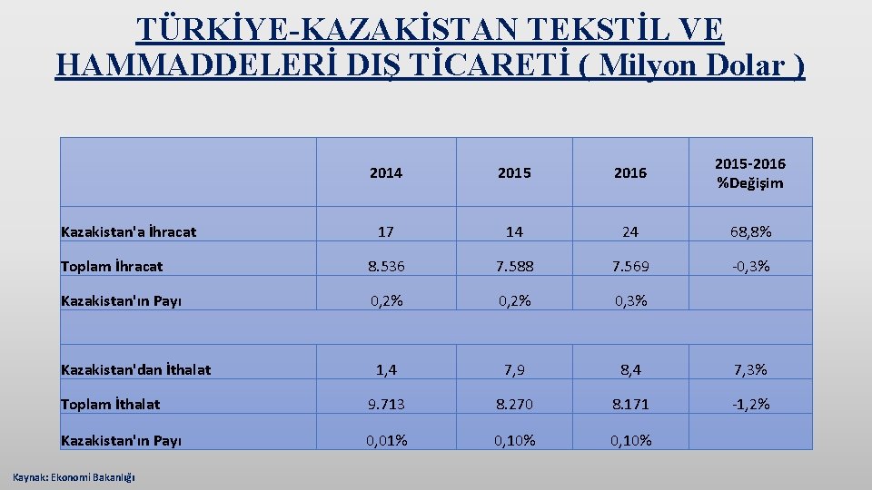 TÜRKİYE-KAZAKİSTAN TEKSTİL VE HAMMADDELERİ DIŞ TİCARETİ ( Milyon Dolar ) 2014 2015 2016 2015