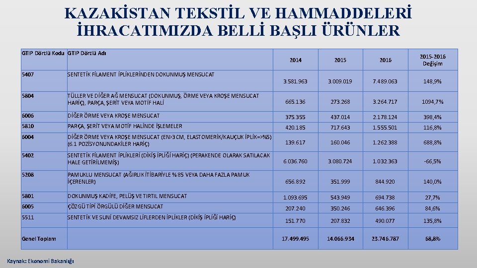 KAZAKİSTAN TEKSTİL VE HAMMADDELERİ İHRACATIMIZDA BELLİ BAŞLI ÜRÜNLER GTIP Dörtlü Kodu GTIP Dörtlü Adı