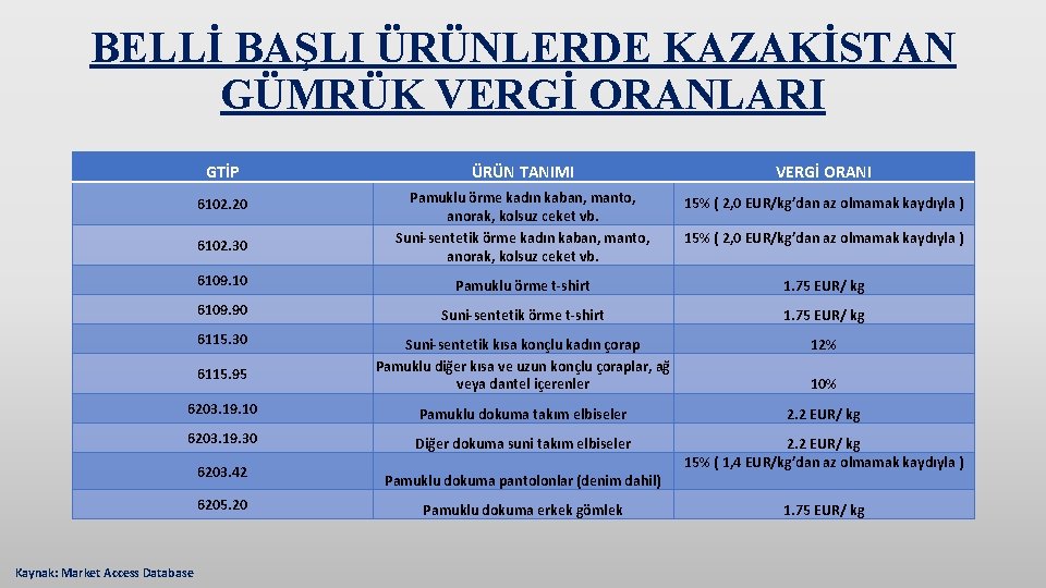 BELLİ BAŞLI ÜRÜNLERDE KAZAKİSTAN GÜMRÜK VERGİ ORANLARI GTİP ÜRÜN TANIMI VERGİ ORANI 6102. 20