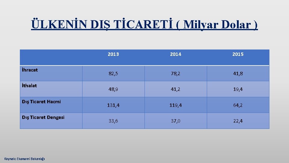 ÜLKENİN DIŞ TİCARETİ ( Milyar Dolar ) İhracat İthalat Dış Ticaret Hacmi Dış Ticaret