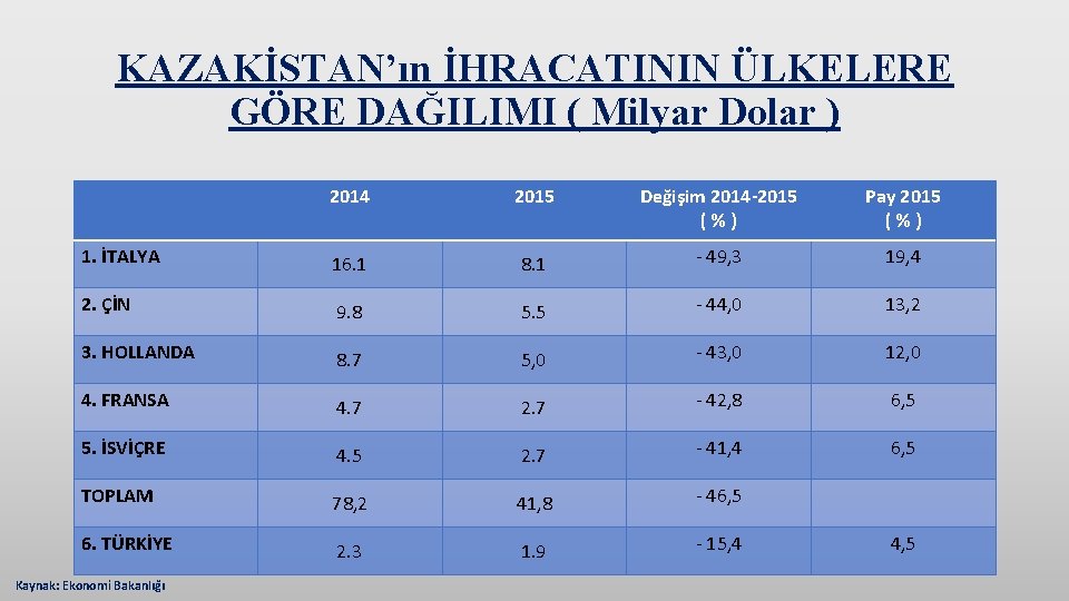 KAZAKİSTAN’ın İHRACATININ ÜLKELERE GÖRE DAĞILIMI ( Milyar Dolar ) 2014 2015 Değişim 2014 -2015