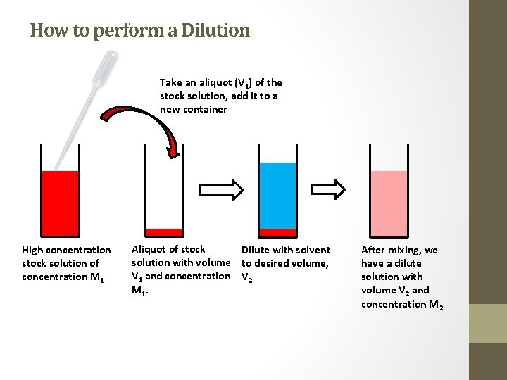 How to perform a Dilution Take an aliquot (V 1) of the stock solution,