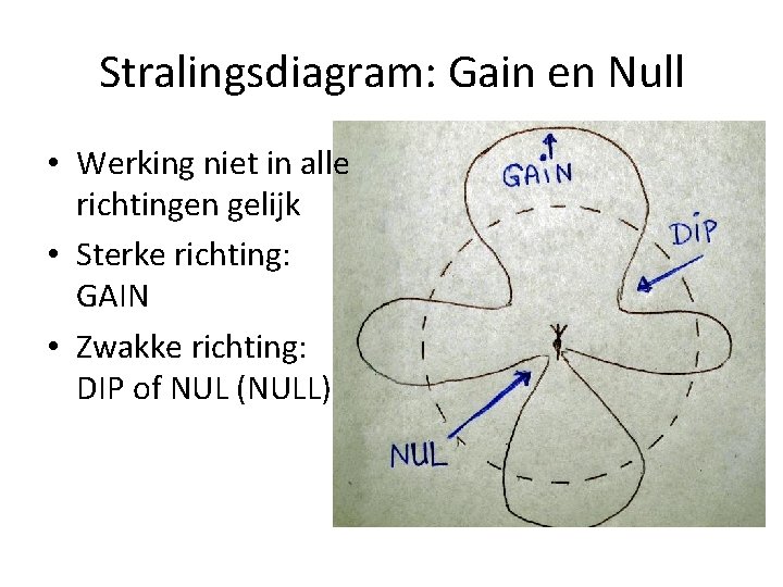 Stralingsdiagram: Gain en Null • Werking niet in alle richtingen gelijk • Sterke richting: