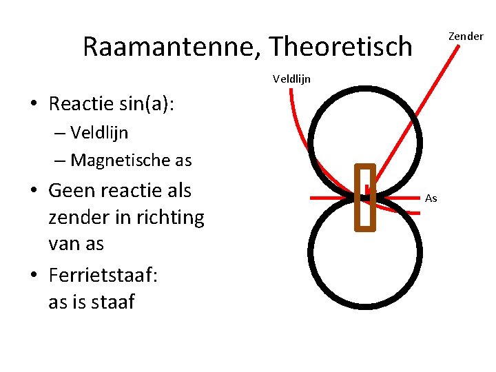 Raamantenne, Theoretisch Zender Veldlijn • Reactie sin(a): – Veldlijn – Magnetische as • Geen