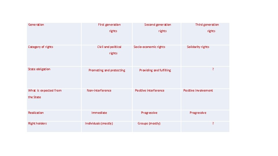 Generation First generation Second generation rights Category of rights Civil and political Third generation
